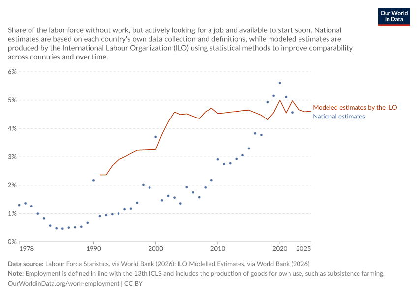 Comparison of labor estimates: modeled vs. national data