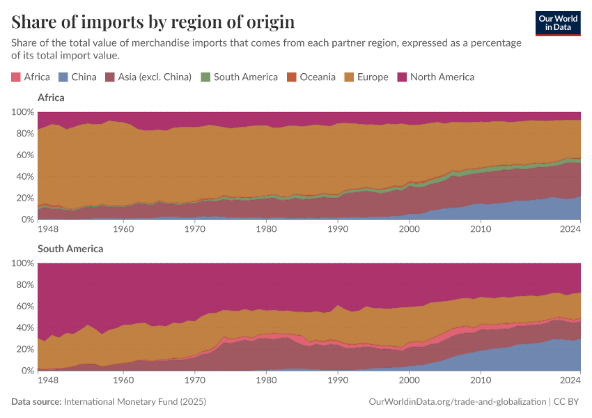 Share of imports by region of origin