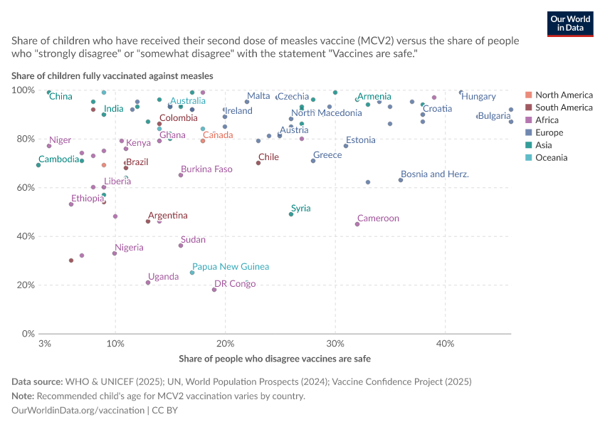 A thumbnail of the "Vaccination against measles vs. share who think vaccines are unsafe" chart