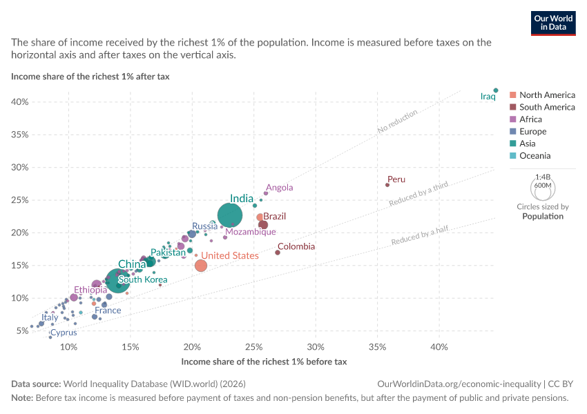 A thumbnail of the "Income share of the richest 1% before and after tax" chart