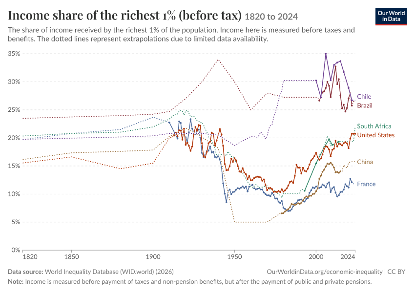 Income share of the richest 1% (before tax)
