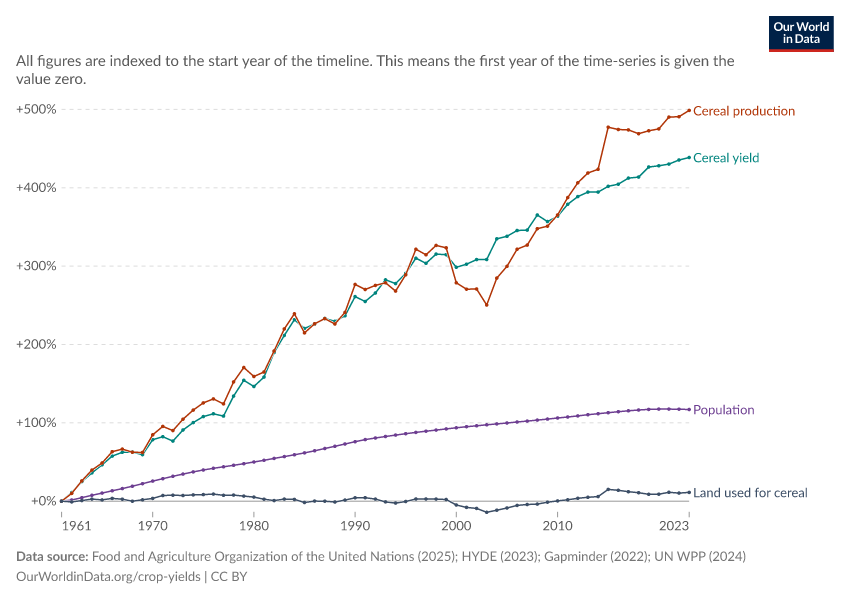 Change in cereal production, yield, land use and population