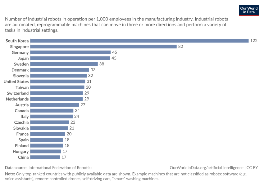 A thumbnail of the "Industrial robots in operation per 1,000 employees" chart