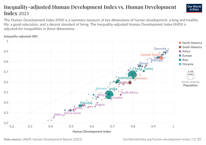 A thumbnail of the "Inequality-adjusted Human Development Index vs. Human Development Index" chart