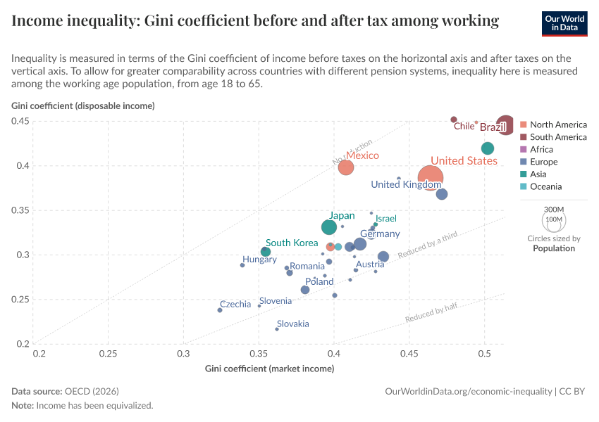 A thumbnail of the "Income inequality: Gini coefficient before and after tax among working age population" chart