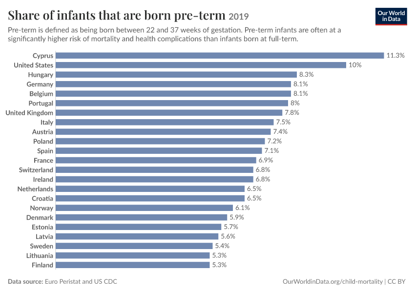A thumbnail of the "Share of infants that are born pre-term" chart