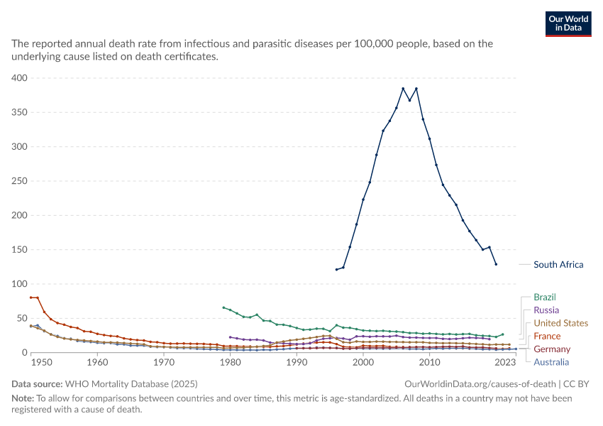 A thumbnail of the "Infectious and parasitic diseases death rate" chart