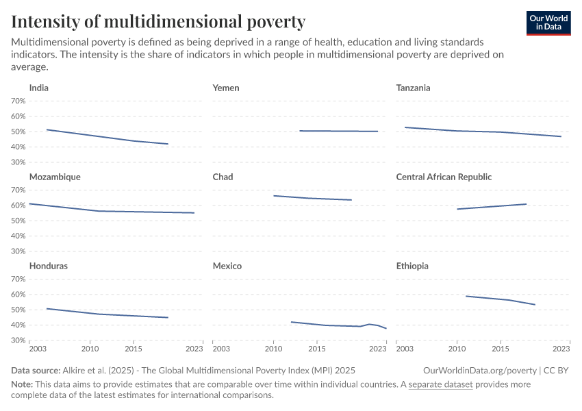A thumbnail of the "Intensity of multidimensional poverty" chart