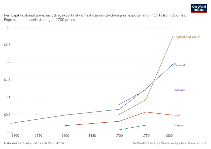 Historical intercontinental trade per capita
