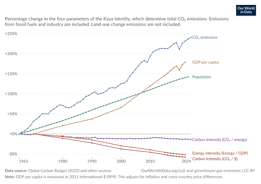 A thumbnail of the "Kaya identity: drivers of CO₂ emissions" chart