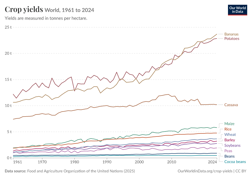 A thumbnail of the "Crop yields" chart