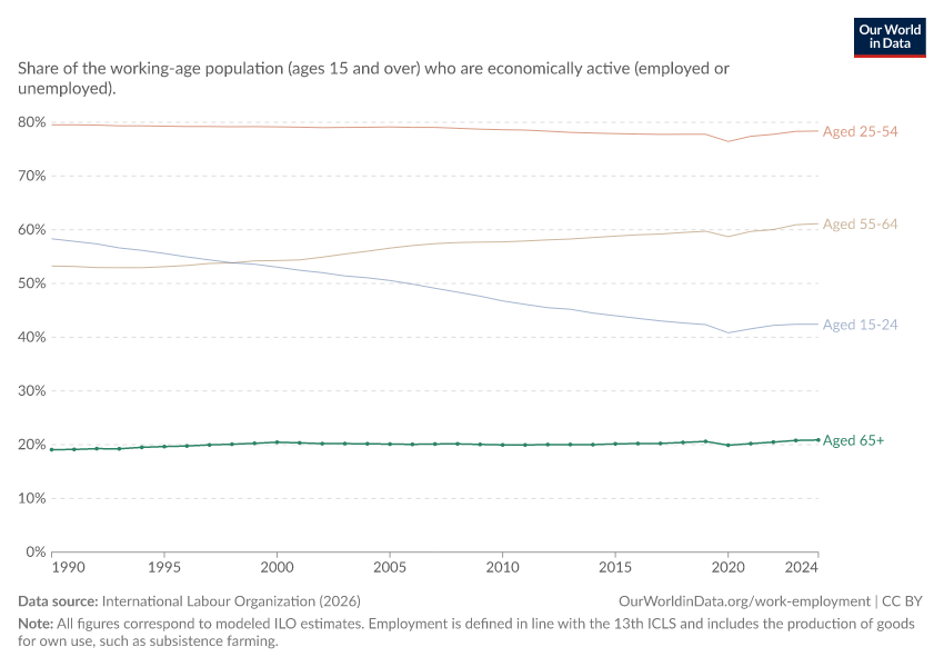 Labor force participation rate by age