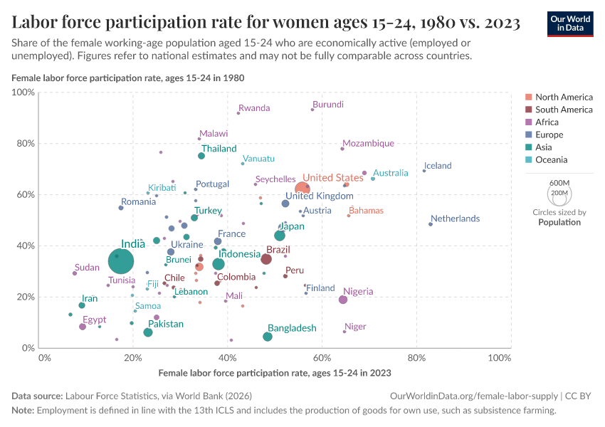 A thumbnail of the "Labor force participation rate for women ages 15-24, 1980 vs. 2023" chart