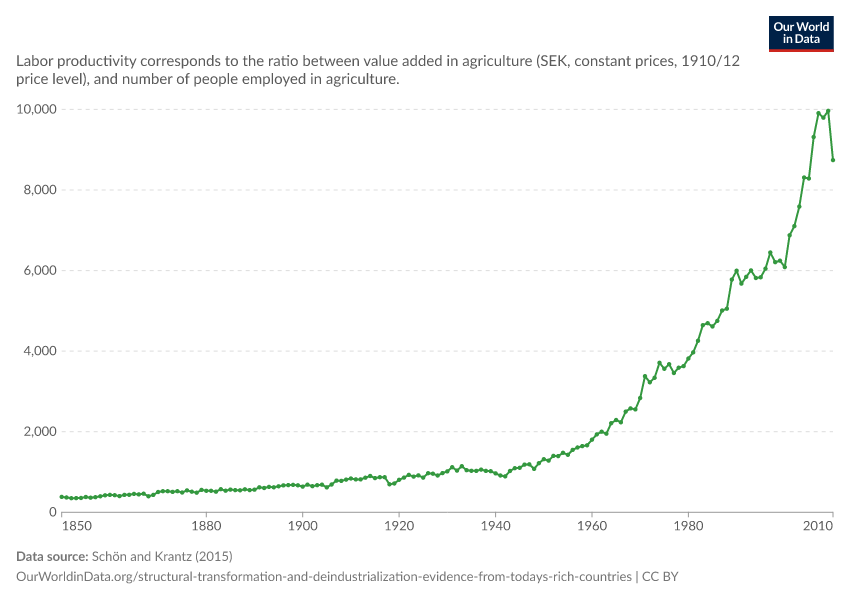 A thumbnail of the "Labor productivity in agriculture (GDP/worker)" chart
