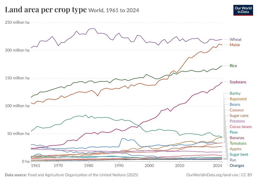 A thumbnail of the "Land area per crop type" chart