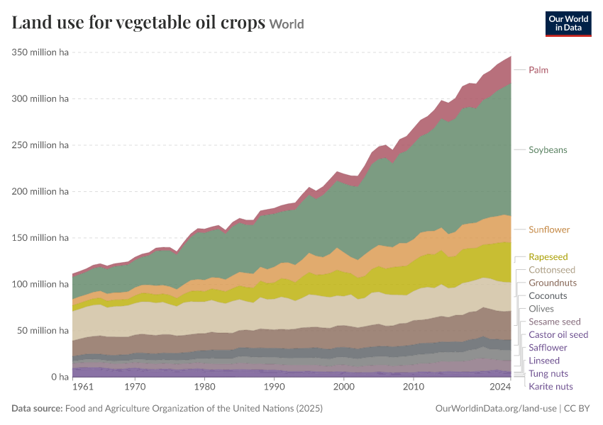 Land use for vegetable oil crops