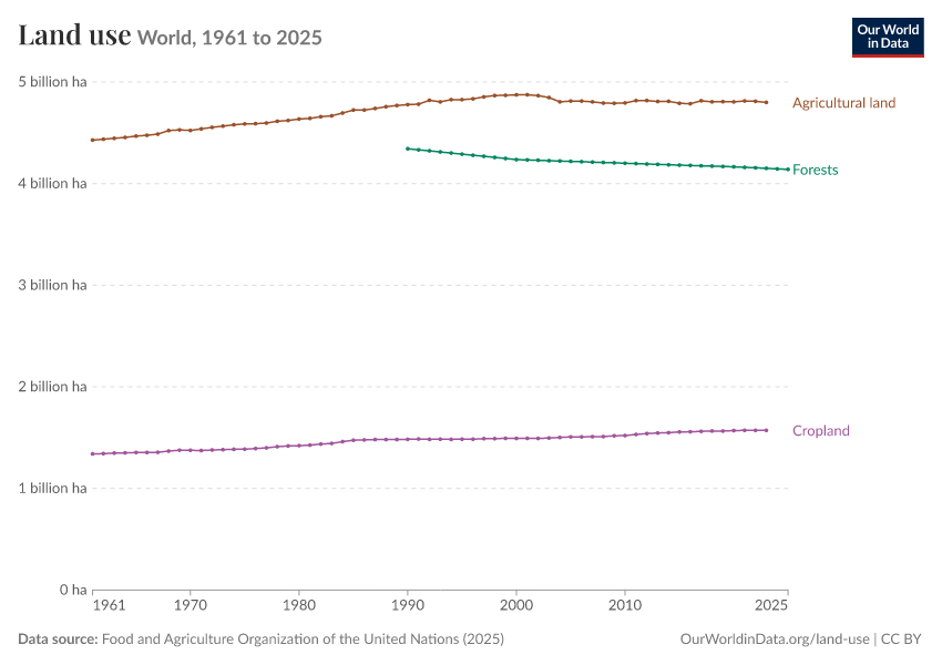 A thumbnail of the "Land use" chart