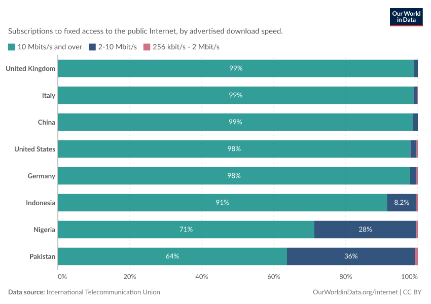 A thumbnail of the "Landline Internet subscriptions by download speed" chart