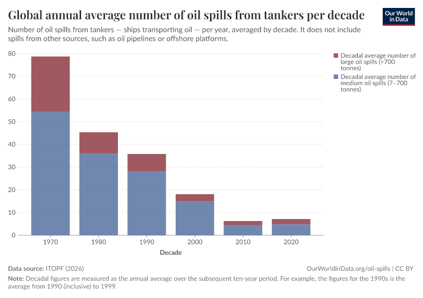 A thumbnail of the "Global annual average number of oil spills from tankers per decade" chart