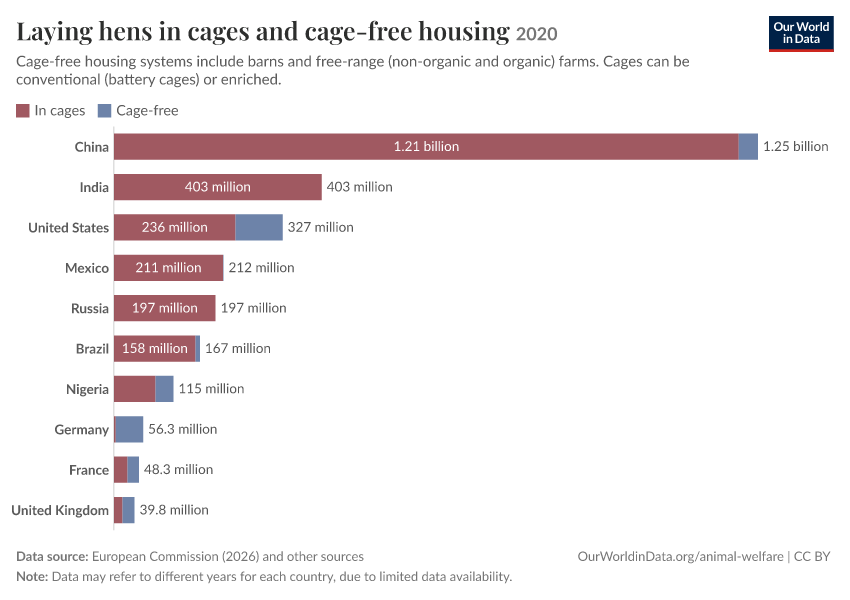 A thumbnail of the "Laying hens in cages and cage-free housing" chart
