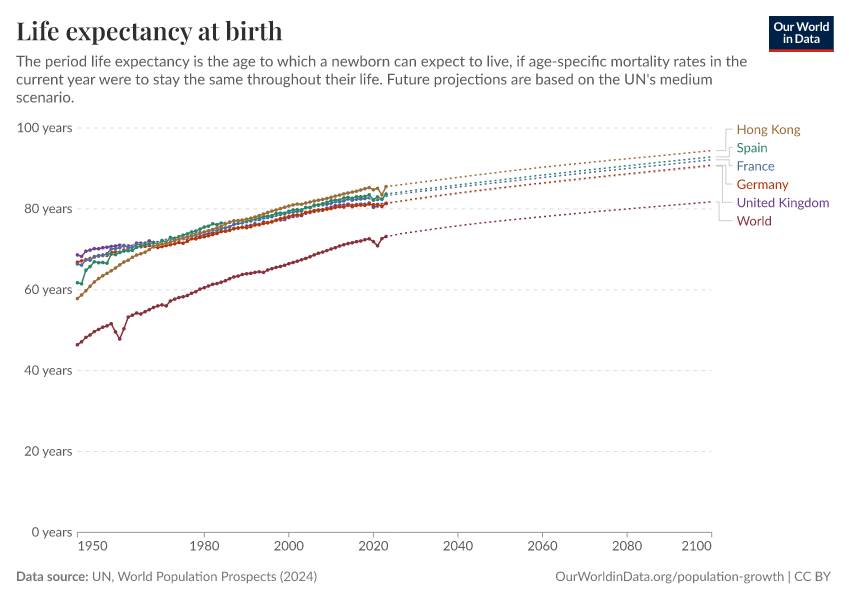 Life expectancy at birth