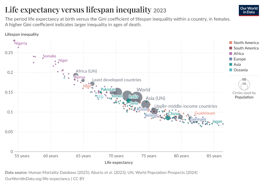 A thumbnail of the "Life expectancy versus lifespan inequality" chart