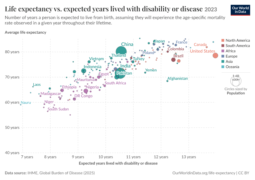 A thumbnail of the "Life expectancy vs. expected years lived with disability or disease" chart