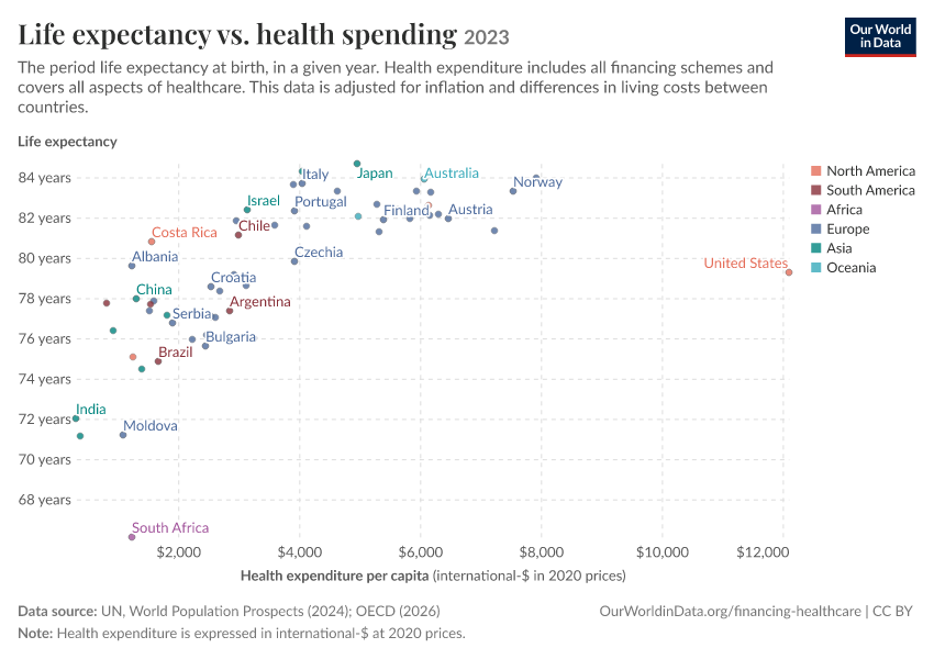 A thumbnail of the "Life expectancy vs. health spending" chart