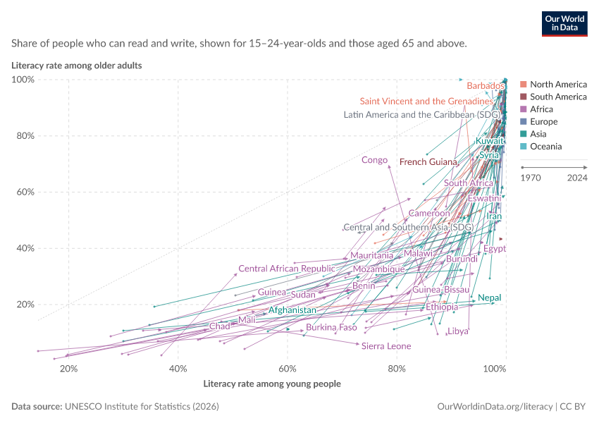 Literacy rates of older vs. younger population