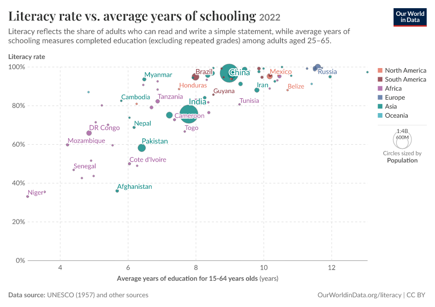 A thumbnail of the "Literacy rate vs. average years of schooling" chart