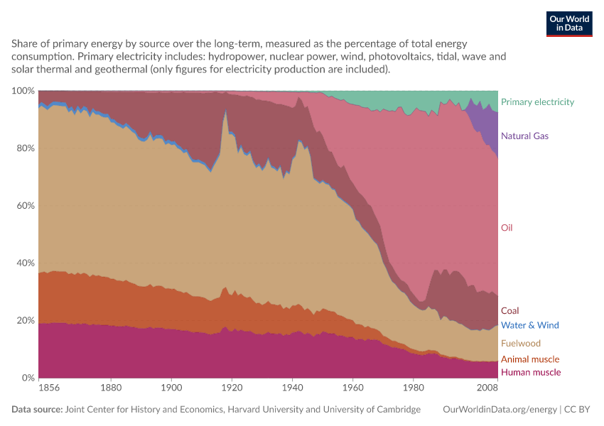 A thumbnail of the "Long-term energy transitions" chart