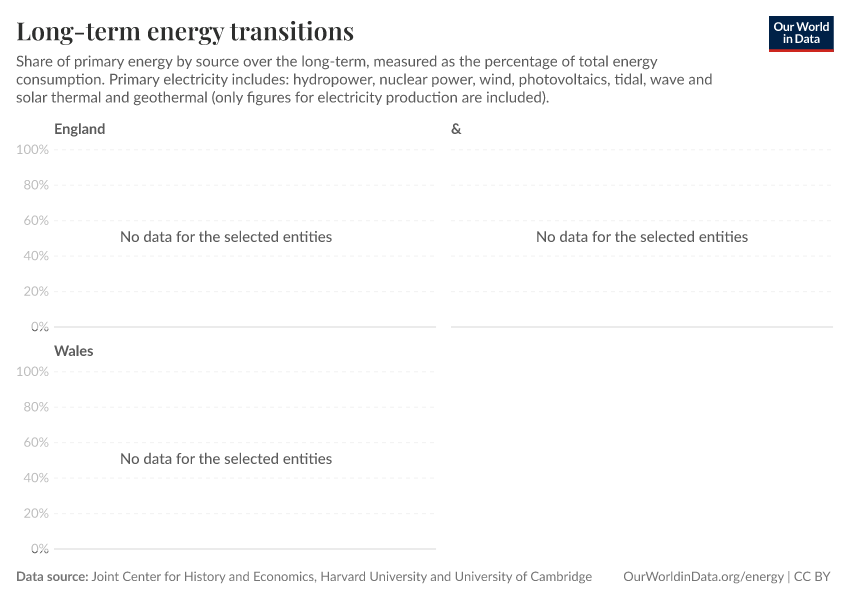 Long-term energy transitions