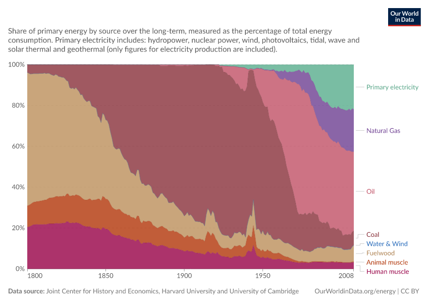 Long-term energy transitions