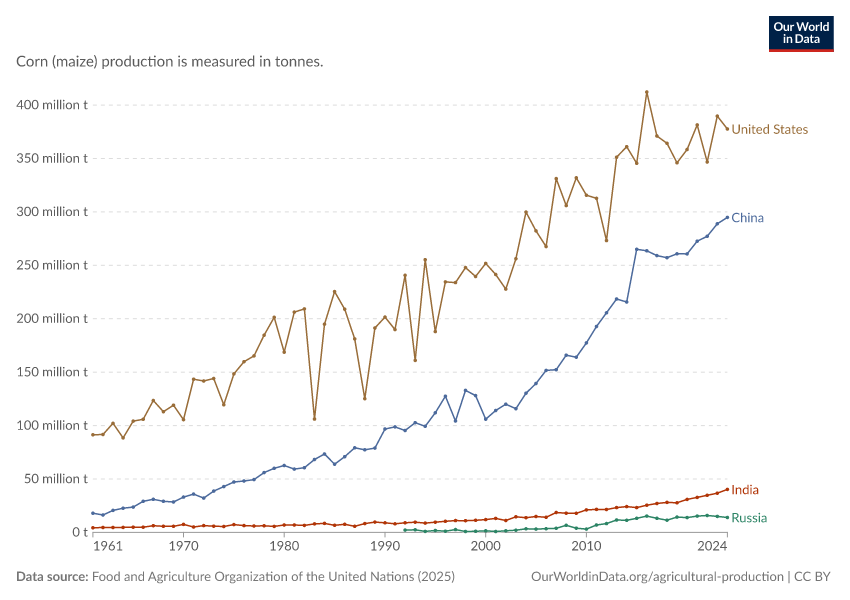 A thumbnail of the "Corn production" chart