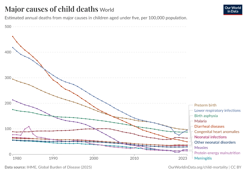 A thumbnail of the "Major causes of child deaths" chart