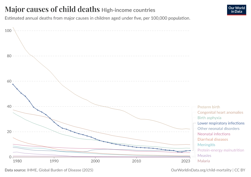 Major causes of child deaths