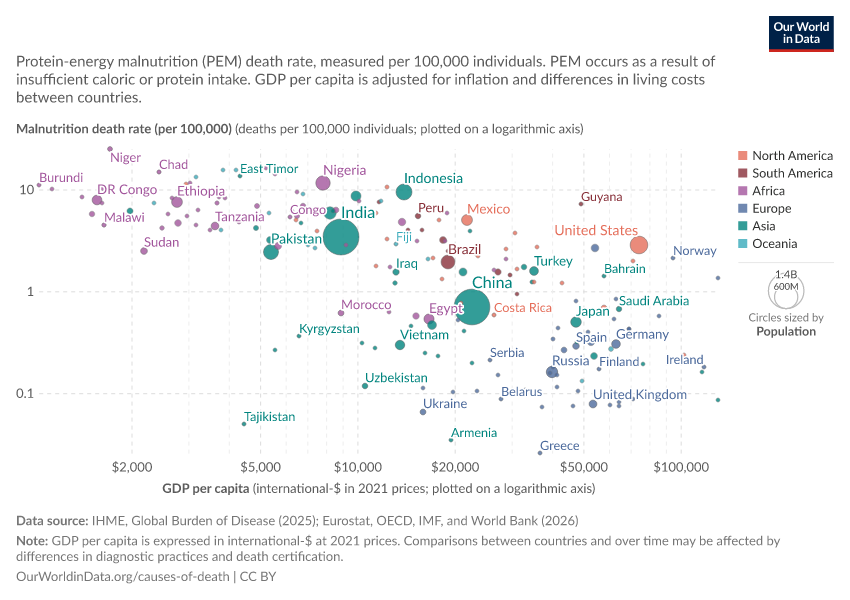 A thumbnail of the "Malnutrition death rate vs. GDP per capita" chart