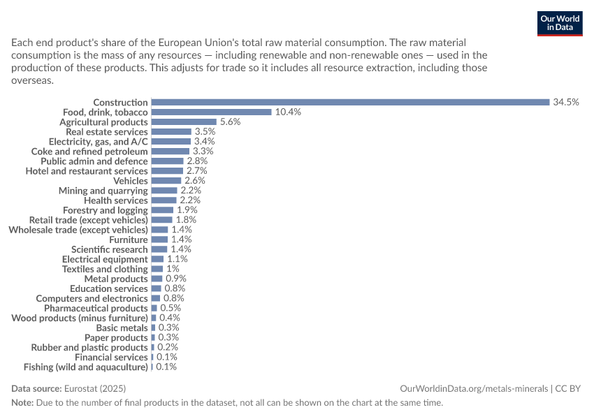 A thumbnail of the "Raw material consumption in the EU-27 by the final product" chart