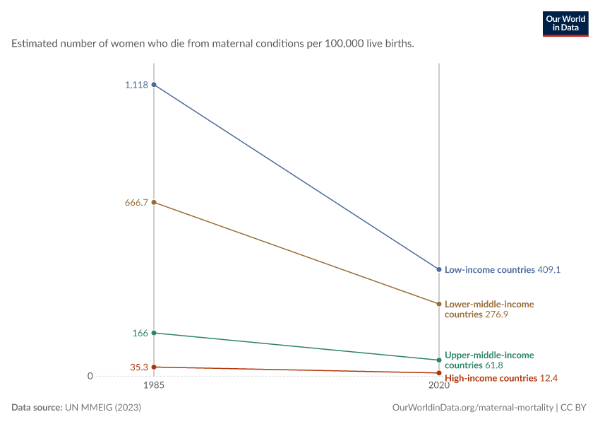 A thumbnail of the "Maternal mortality ratio" chart