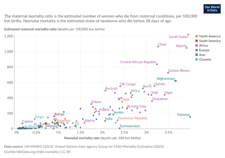 A thumbnail of the "Maternal mortality ratio vs. neonatal mortality" chart