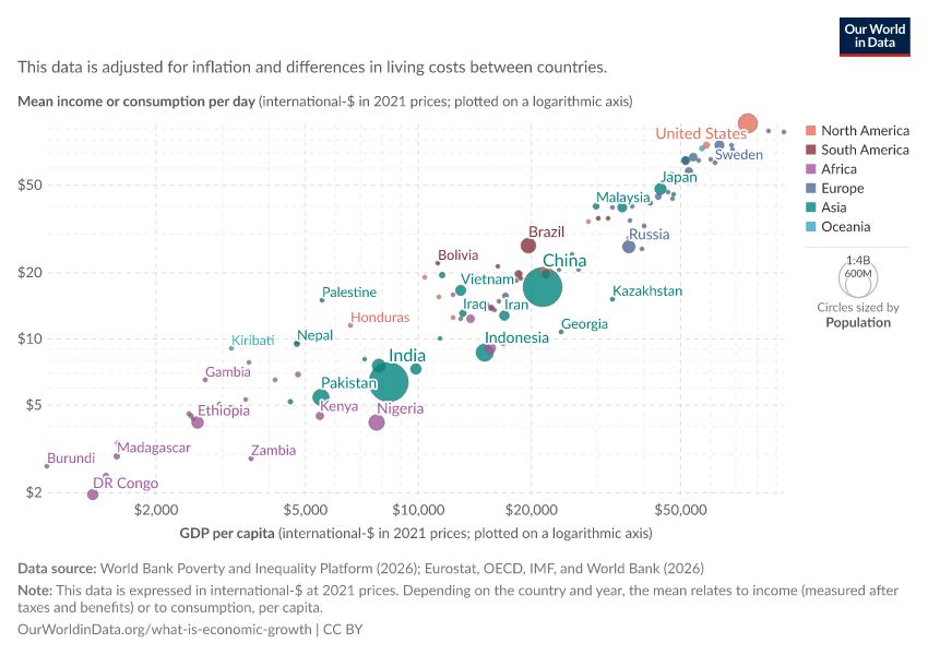 A thumbnail of the "Mean income or consumption per day vs. GDP per capita" chart