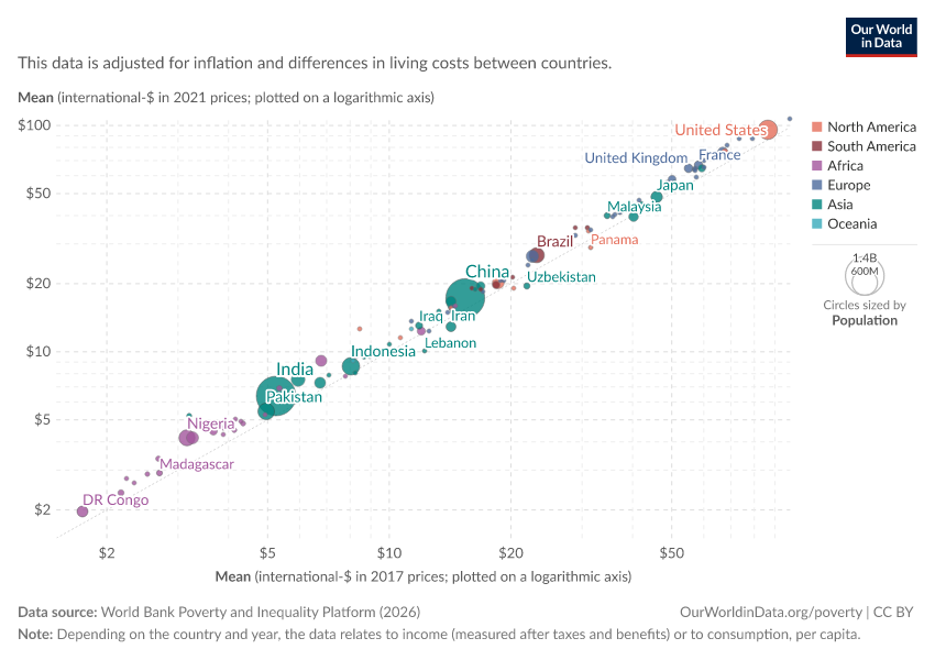 A thumbnail of the "Mean income or consumption per day: 2017 vs. 2021 international-$" chart
