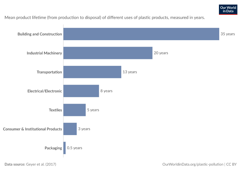 Mean product lifetime of plastic uses