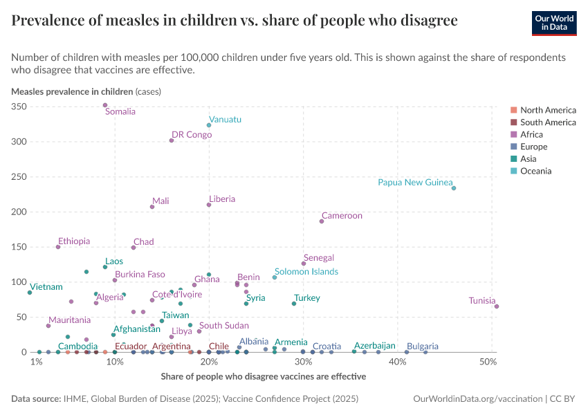 A thumbnail of the "Prevalence of measles in children vs. share of people who disagree vaccines are effective" chart