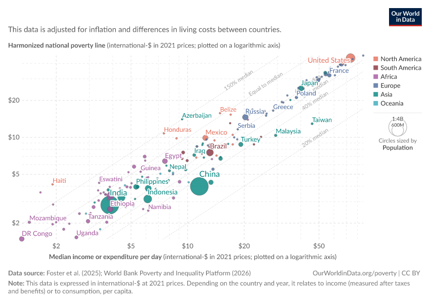 A thumbnail of the "National poverty line vs. median income or consumption per day" chart