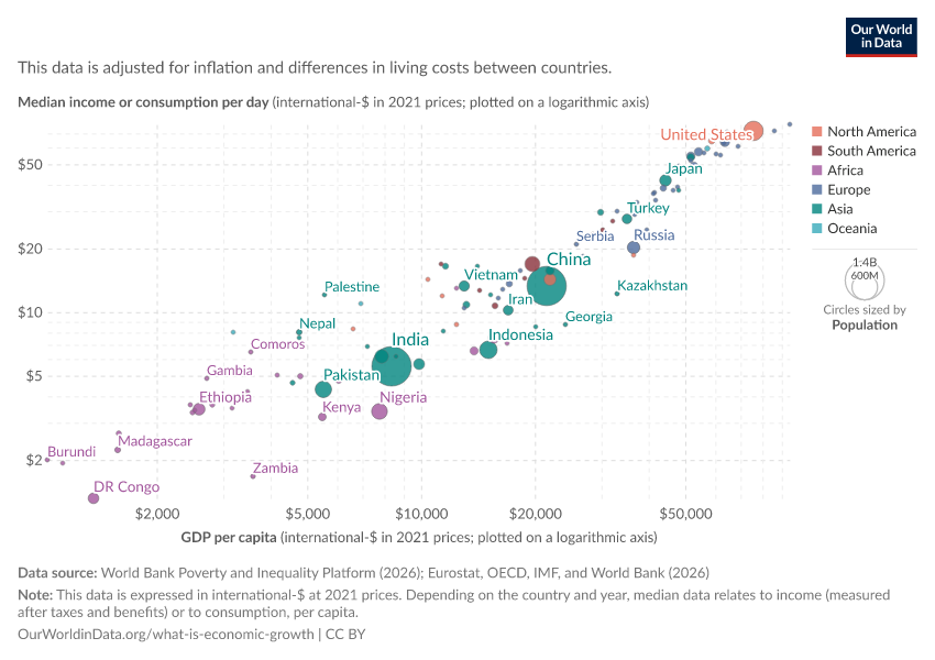 A thumbnail of the "Median income or consumption per day vs. GDP per capita" chart