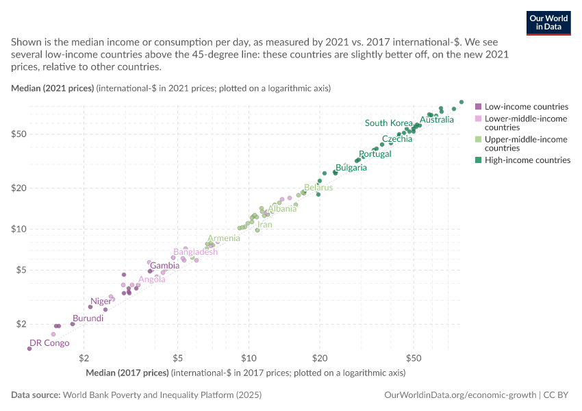 Median income: 2021 vs. 2017 international-$