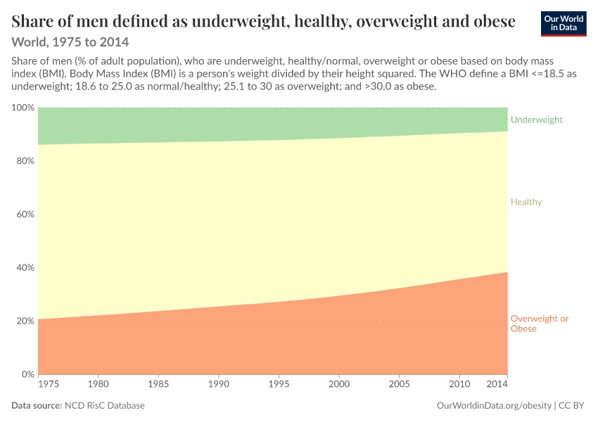 A thumbnail of the "Share of men defined as underweight, healthy, overweight and obese" chart