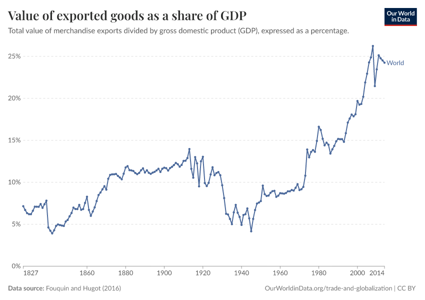Value of exported goods as  a share of GDP