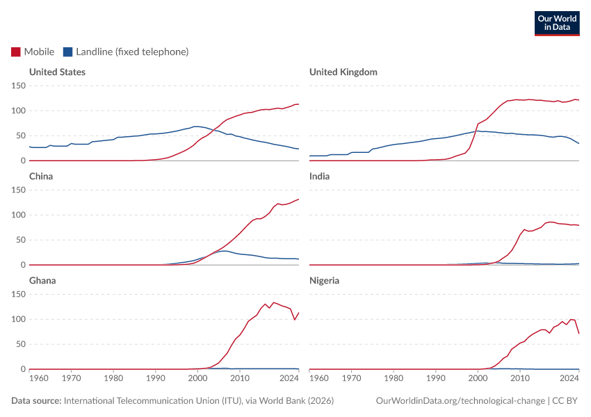 A thumbnail of the "Mobile and landline phone subscriptions per 100 people" chart